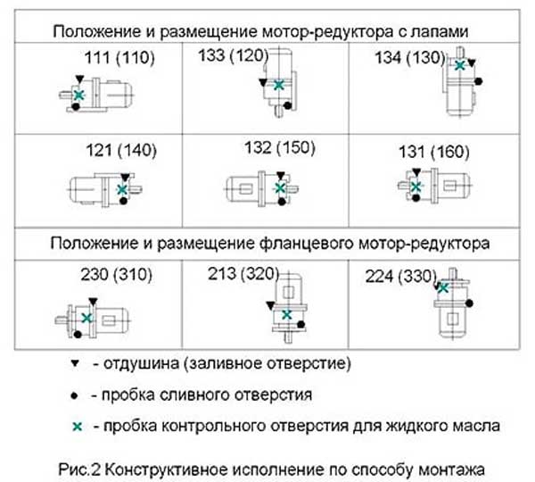 Конструктивное исполнение по способу монтажа