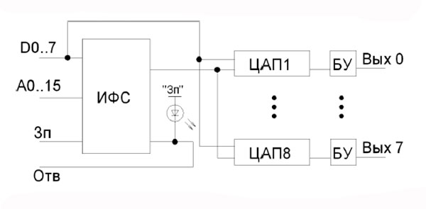Структурная схема модуля ЦАП8